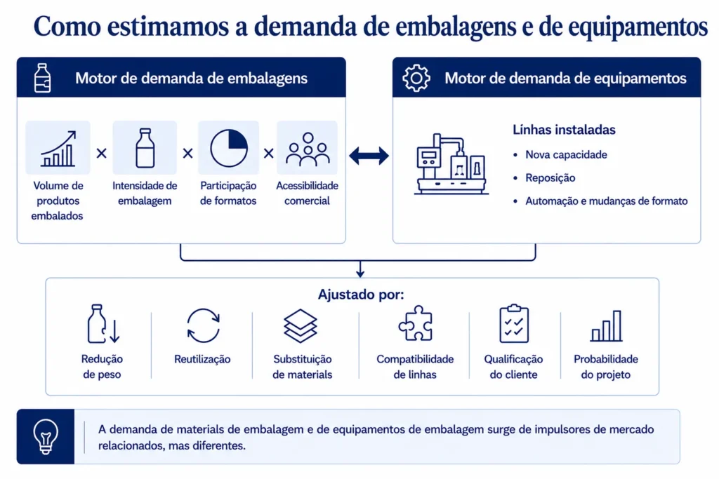 Modelo de demanda por embalagens da Midas, combinando volumes de produtos, intensidade de uso das embalagens, participação dos formatos, linhas instaladas, reposição de equipamentos, automação e acessibilidade aos clientes.