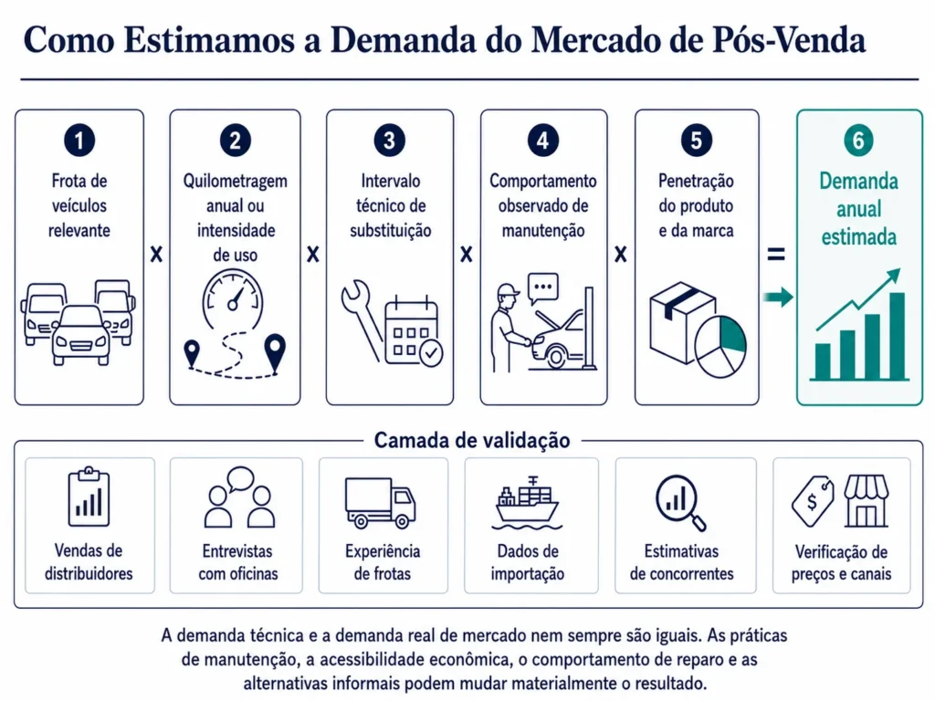 Modelo da Midas para a demanda do mercado de reposição automotiva, utilizando frota circulante, quilometragem, intervalo de reposição, comportamento de manutenção e penetração do produto, validado por meio de pesquisa com os canais.