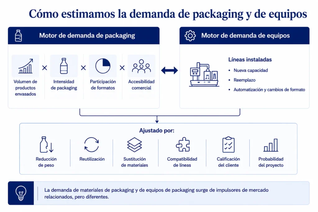 Modelo de demanda de envases de Midas que combina volúmenes de producto, intensidad de uso de envases, participación de formatos, líneas instaladas, reemplazo de equipos, automatización y accesibilidad de clientes.
