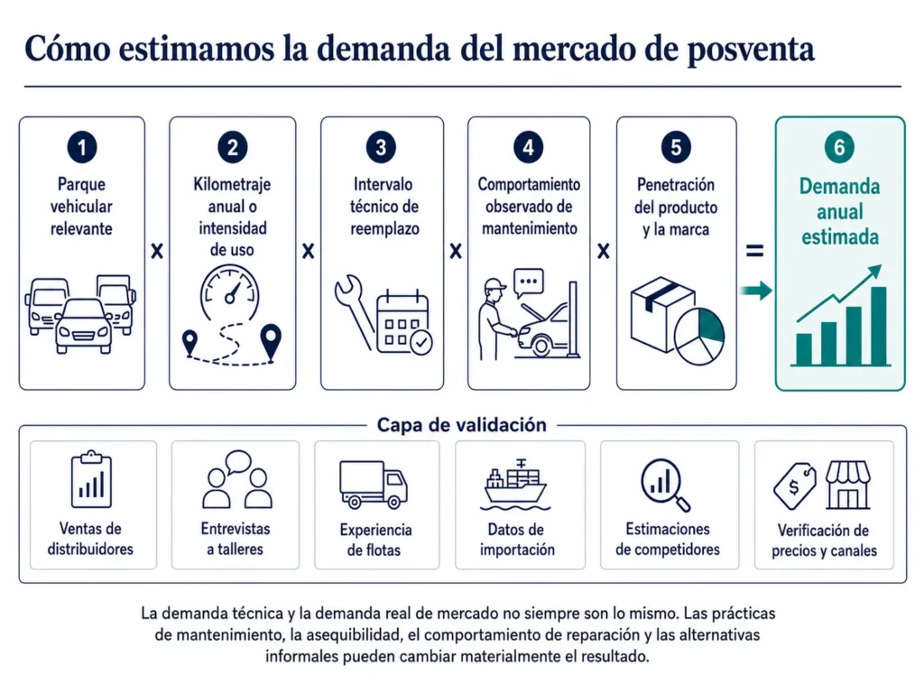 Modelo de Midas para la demanda del mercado automotriz de reposición, que utiliza el parque automotor, el kilometraje, el intervalo de reposición, los hábitos de mantenimiento y la penetración del producto, validados mediante investigación del canal.