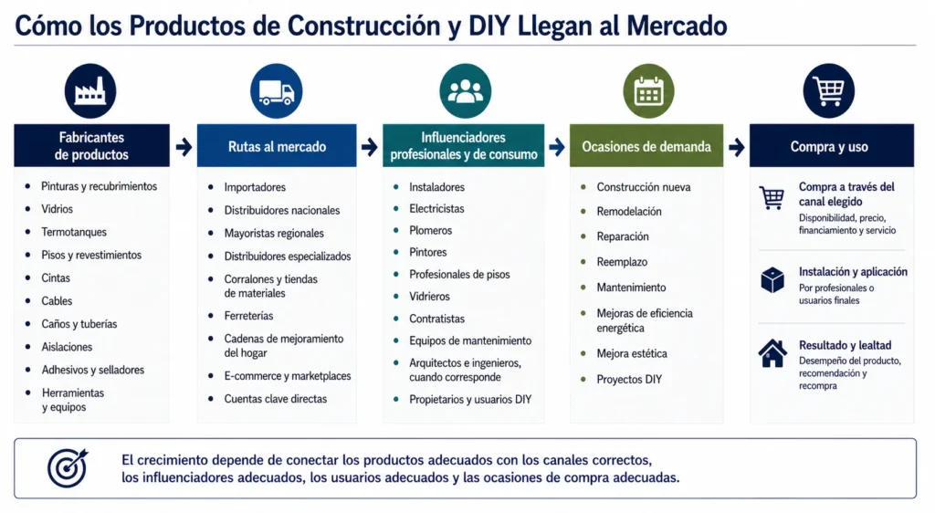 Ruta al mercado de productos de construcción y DIY de Midas que muestra fabricantes, distribuidores, minoristas, instaladores profesionales, consumidores y ocasiones de demanda.