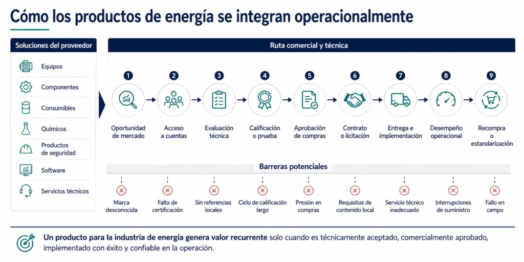 Recorrido de Midas para proveedores del sector energético, desde la oportunidad de mercado y la calificación técnica hasta las compras, la implementación, el desempeño operativo y las compras recurrentes.