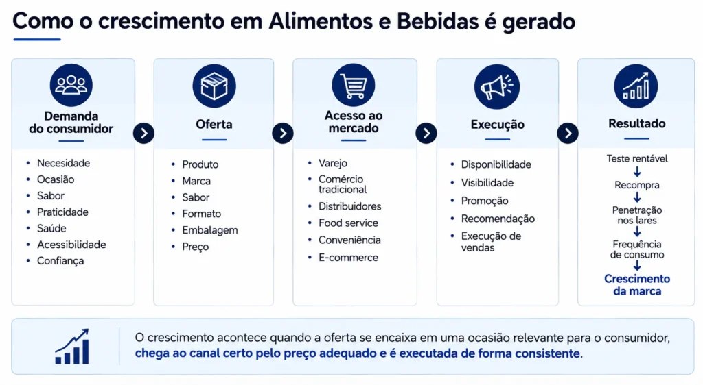 Estrutura de crescimento da Midas para alimentos e bebidas que conecta necessidades do consumidor, produtos, marcas, embalagens, preços, canais, disponibilidade, experimentação, recompra e crescimento rentável.