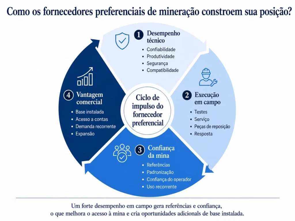 Flywheel de fornecedores de mineração da Midas, que conecta desempenho técnico, serviço de campo, confiança da mina, referências, demanda recorrente e crescimento das contas.