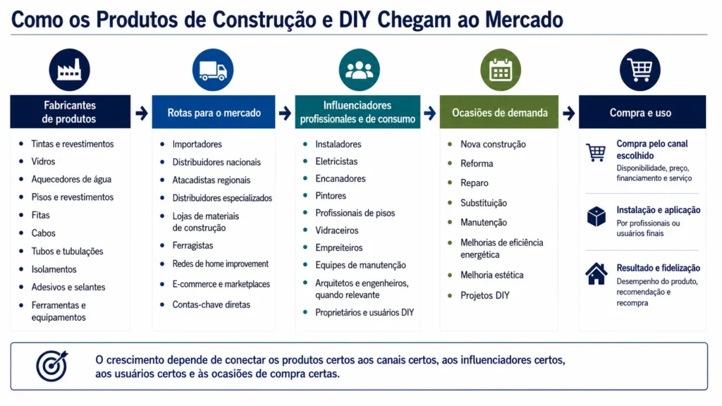 Rota ao mercado de produtos de construção e DIY da Midas, mostrando fabricantes, distribuidores, varejistas, instaladores profissionais, consumidores e ocasiões de demanda.