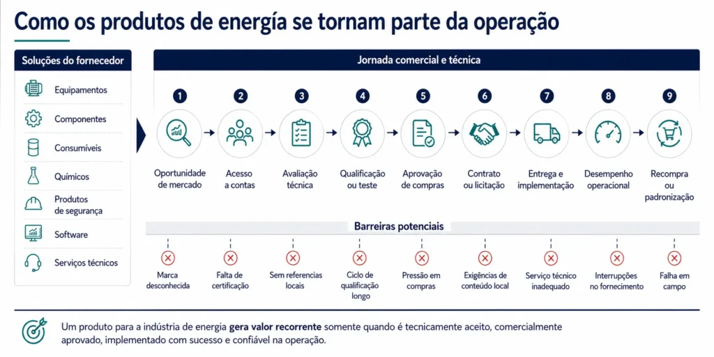 Jornada da Midas para fornecedores do setor energético, desde a oportunidade de mercado e a qualificação técnica até compras, implementação, desempenho operacional e recompras.