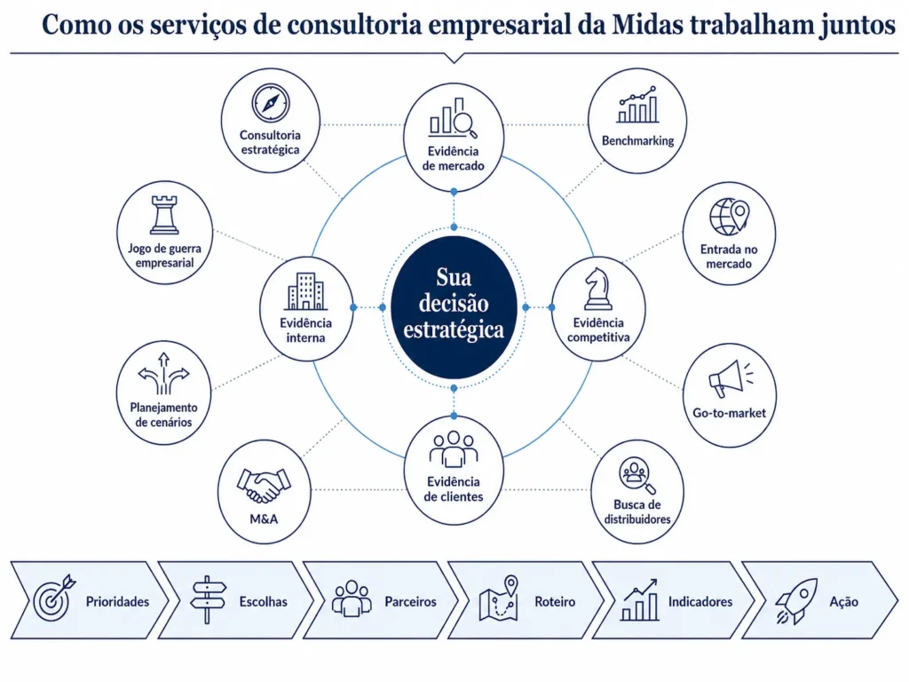 Modelo integrado de consultoria empresarial da Midas que conecta evidências de mercado e oito serviços de consultoria a prioridades, escolhas estratégicas, parceiros, roteiros, indicadores e ação