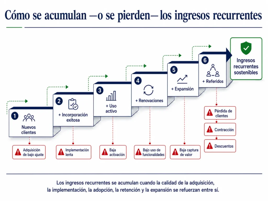 Escalera de ingresos recurrentes SaaS de Midas que muestra la adquisición de clientes, la incorporación, la adopción, la renovación, la expansión, las referencias, el abandono y las pérdidas de ingresos.