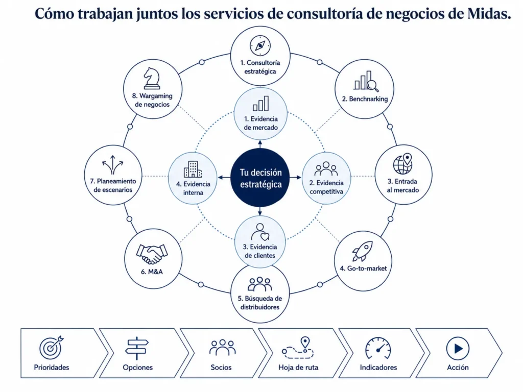 Modelo integrado de consultoría empresarial de Midas que conecta evidencia de mercado y ocho servicios de consultoría con prioridades, decisiones estratégicas, socios, hojas de ruta, indicadores y acción.