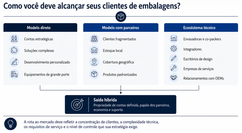 Modelo de rota ao mercado para embalagens da Midas, comparando vendas diretas, distribuidores, agentes, copackers, integradores, representantes de equipamentos e canais híbridos.