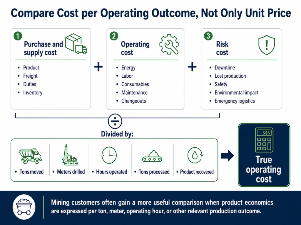 Midas mining total-cost model combining product, logistics, maintenance, downtime, and safety costs and relating them to production output.