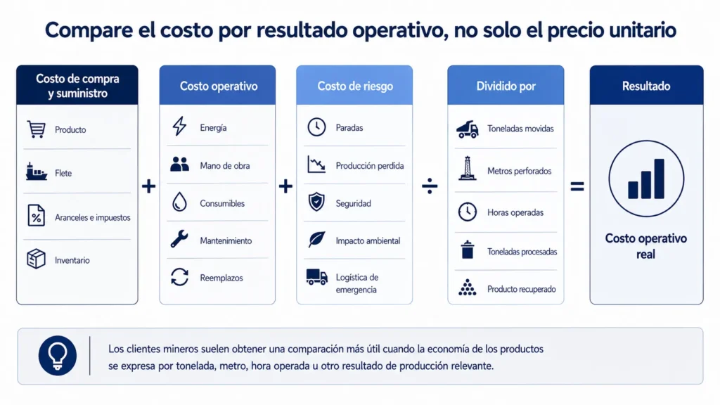 Modelo de costo total en minería de Midas que integra costos de producto, logística, mantenimiento, tiempo fuera de operación y seguridad, y los relaciona con la producción obtenida.