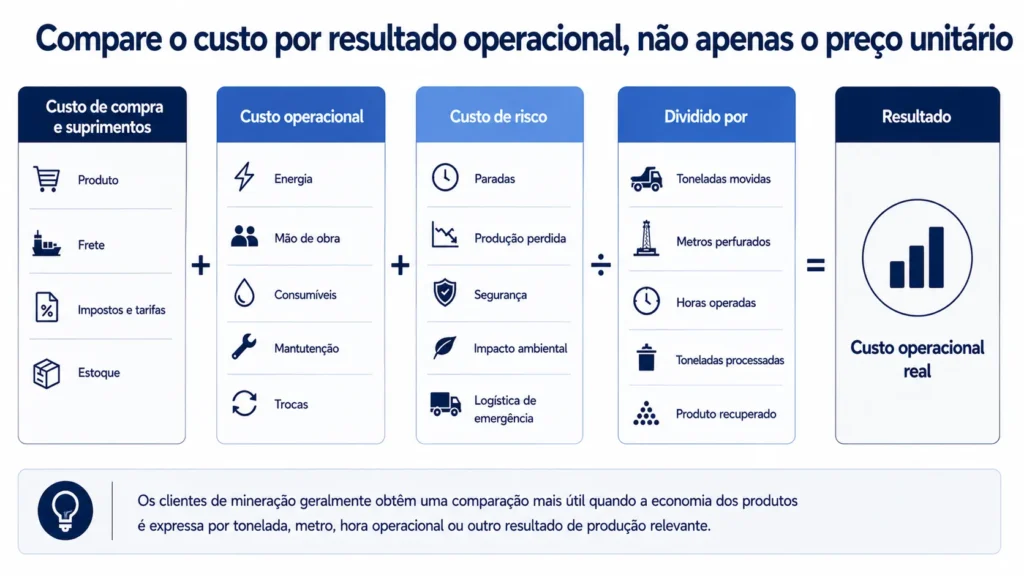 Modelo de custo total na mineração da Midas, que integra custos de produto, logística, manutenção, tempo de inatividade e segurança e os relaciona com a produção obtida.