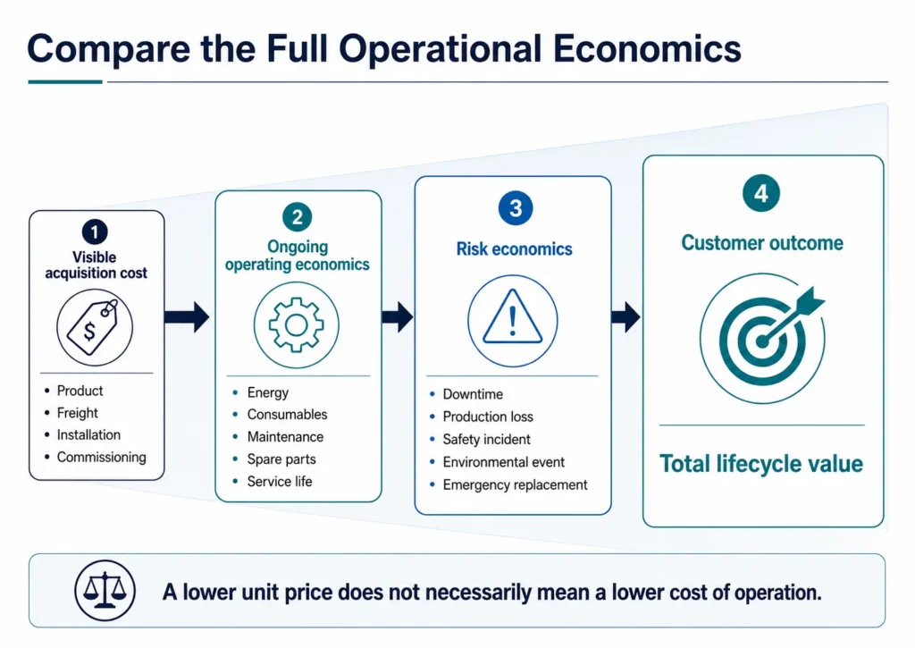 Midas energy equipment total-cost framework covering acquisition, operation, maintenance, downtime, safety, and lifecycle value.