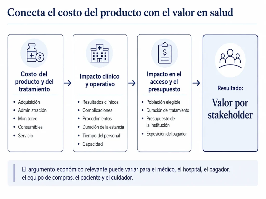 Marco de valor en salud que conecta el costo del producto, los resultados clínicos, las operaciones hospitalarias, el impacto presupuestario para el financiador y el valor para el paciente.