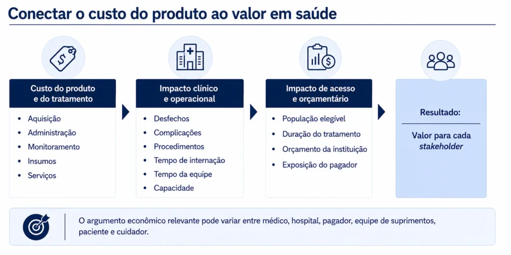 Estrutura de valor em saúde que conecta o custo do produto, os resultados clínicos, as operações hospitalares, o impacto orçamentário para o pagador e o valor para o paciente.