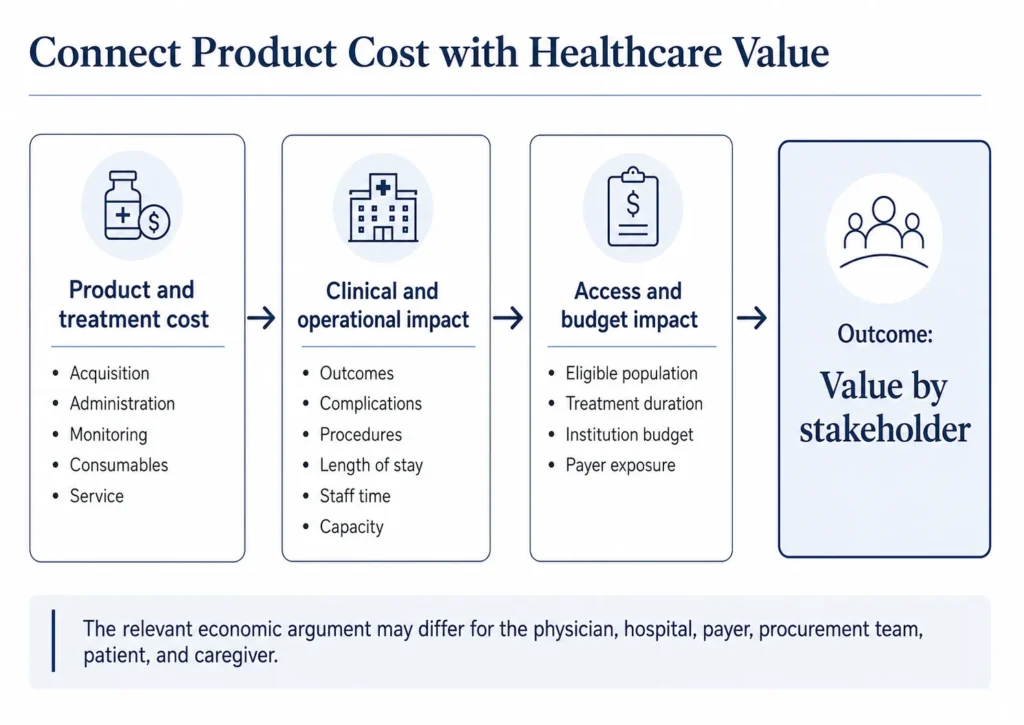 Healthcare value framework connecting product cost, clinical outcomes, hospital operations, payer budget impact, and patient value.