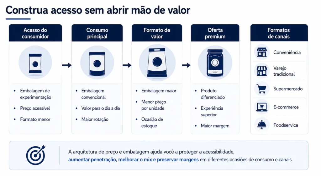 Arquitetura de preços e embalagens de alimentos e bebidas da Midas que mostra formatos para experimentação, acessíveis, mainstream, de valor, premium, de conveniência, varejo, comércio eletrônico e foodservice.