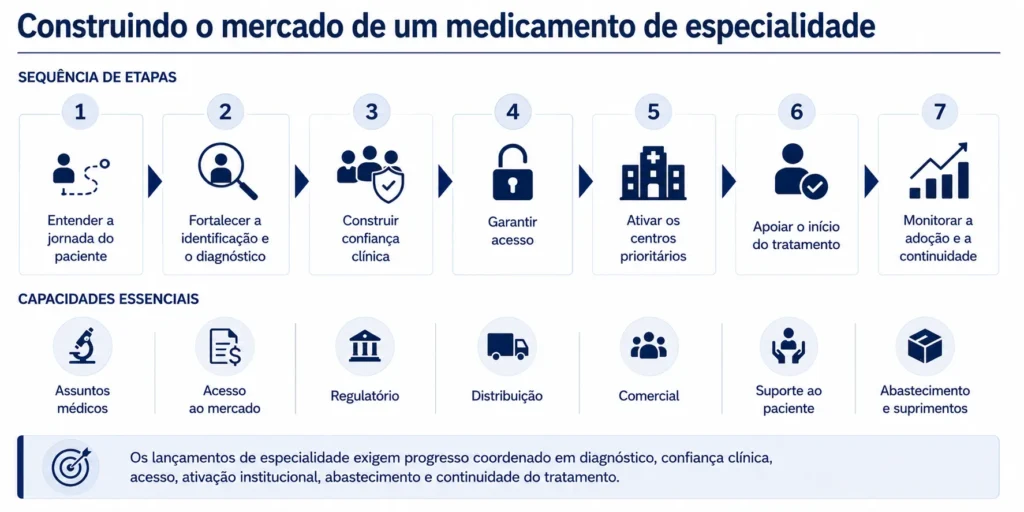 Sequência de go-to-market para produtos farmacêuticos de alto custo que conecta a identificação de pacientes, o diagnóstico, a confiança do prescritor, o reembolso, os centros de tratamento e a continuidade do uso.