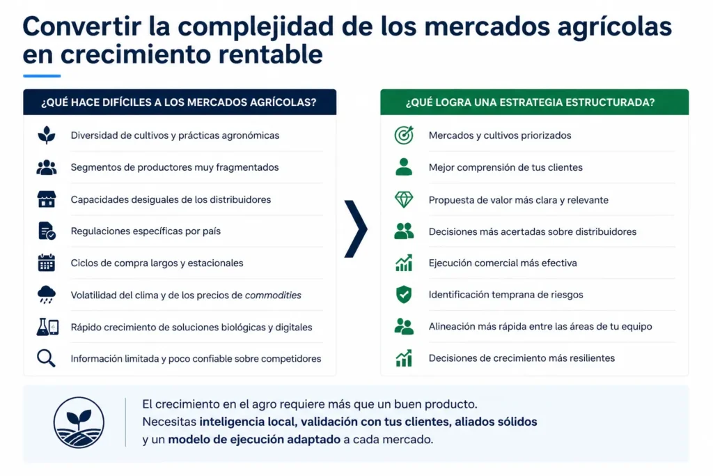 Marco de consultoría de productos agrícolas de Midas que muestra cómo las empresas pueden convertir mercados fragmentados, regulación, complejidad de canales, volatilidad climática e información limitada en oportunidades priorizadas, socios más sólidos y crecimiento rentable.
