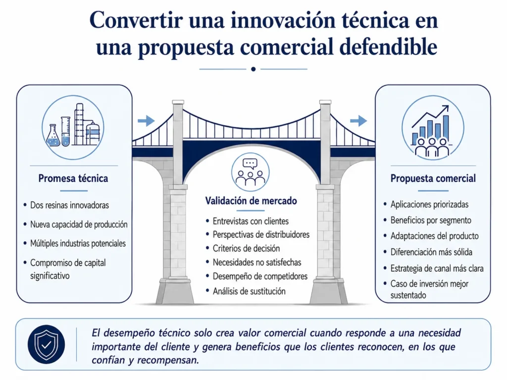 Caso de consultoría química de Midas que muestra cómo la investigación con clientes y distribuidores convirtió una tecnología innovadora de resinas en una propuesta comercial específica para cada aplicación.
