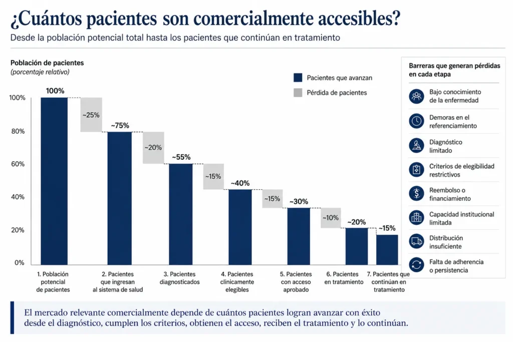 Industria farmacéutica: la cascada de acceso del paciente reduce la población potencial a través del diagnóstico, la elegibilidad, el reembolso, el tratamiento y la continuidad.