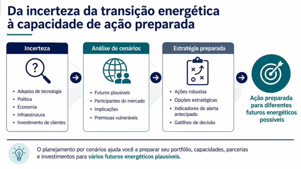 Caso de planejamento de cenários da Midas para fornecedores do setor energético, traduzindo a incerteza tecnológica em estratégias robustas, opções, indicadores e gatilhos de decisão.