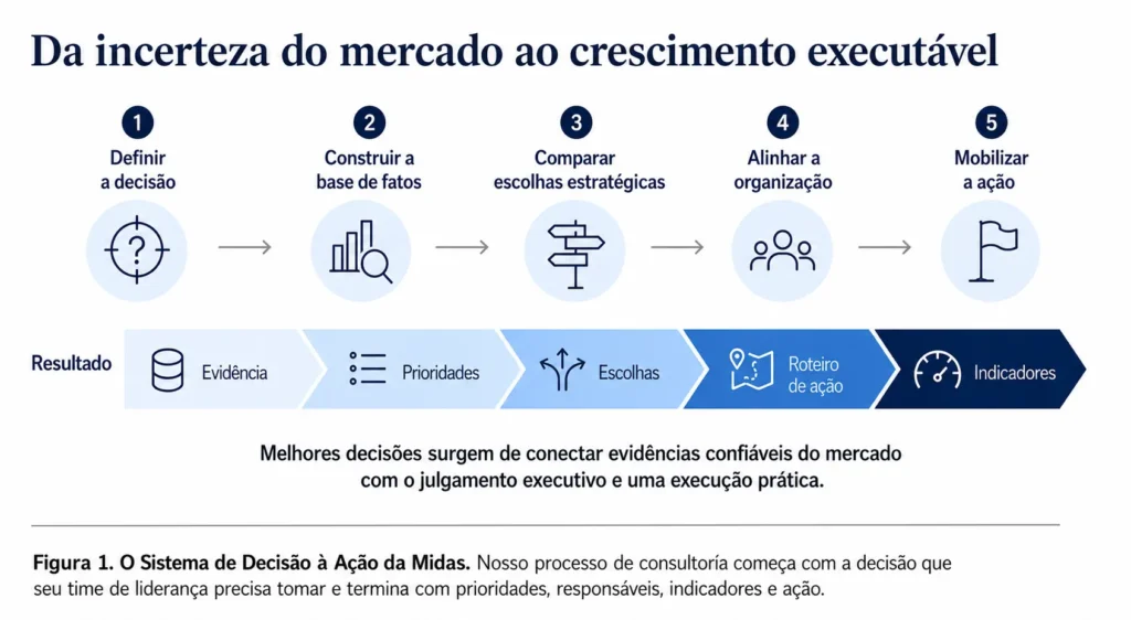 Processo de consultoria empresarial da Midas em cinco etapas, que avança da definição da decisão e das evidências de mercado para as escolhas estratégicas, o alinhamento organizacional e a implementação.