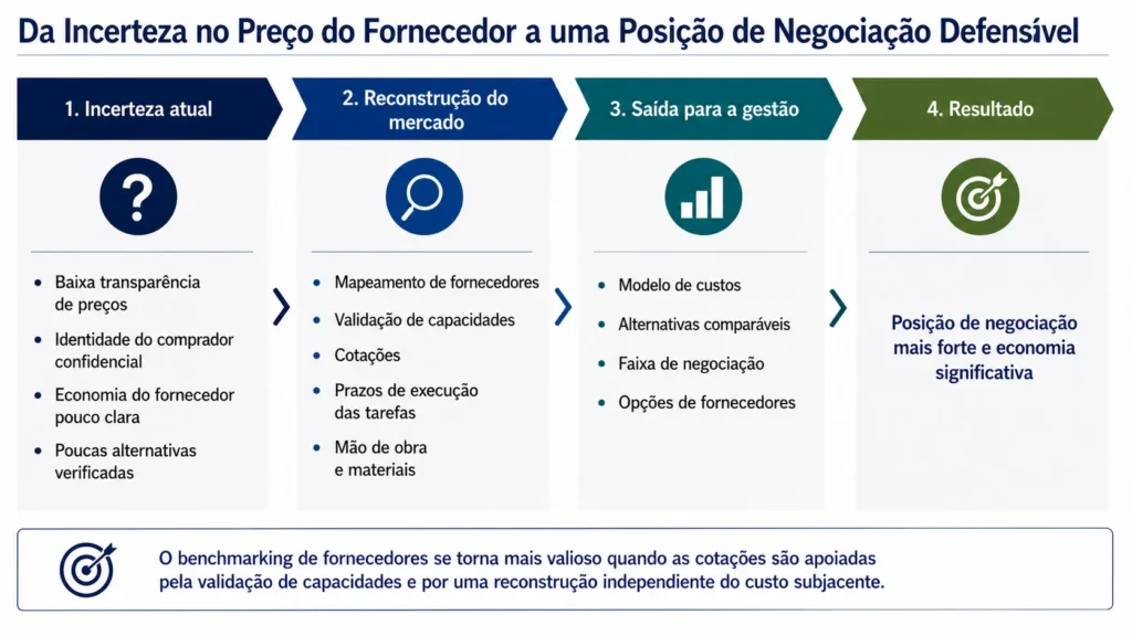 Caso de benchmarking de fornecedores de mineração da Midas, mostrando identificação de fornecedores, validação de capacidades, modelagem de custos, cotações alternativas e economias na negociação.