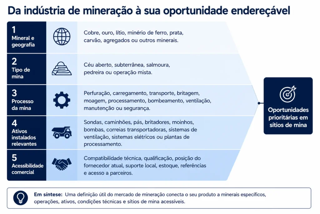 Estrutura de mercado da Midas para fornecedores de mineração, que delimita oportunidades por mineral, tipo de mina, processo, ativos instalados, adequação técnica e acessibilidade comercial.
