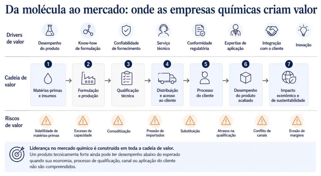 Cadeia de valor da Midas para a indústria química, mostrando como matérias-primas, formulação, produção, qualificação, distribuição, processos dos clientes e desempenho do produto final criam ou destroem valor.
