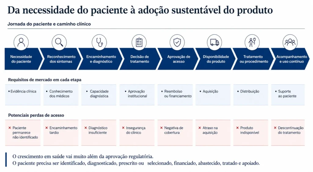 Jornada de acesso do paciente e do produto em saúde que mostra o diagnóstico, a decisão de tratamento, o reembolso, as compras, a distribuição, o tratamento e a continuidade do uso.