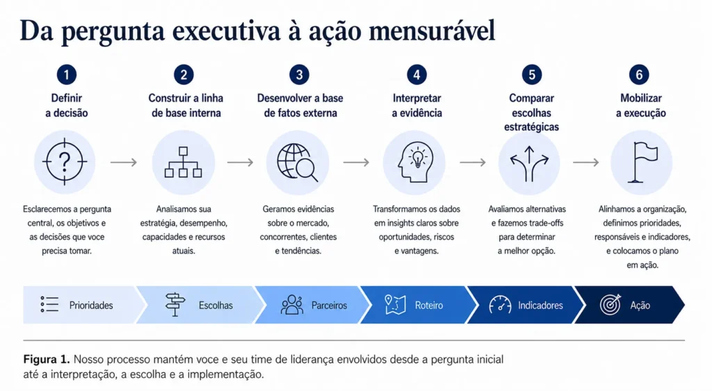 Metodologia de consultoria empresarial da Midas em seis etapas, desde a definição da decisão executiva até o desenvolvimento das evidências, a comparação estratégica e a implementação