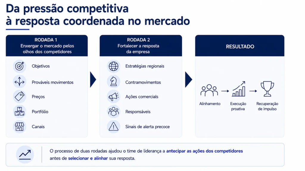 Caso de jogo de guerra em alimentos e bebidas da Midas que mostra simulação de concorrentes, contramovimentos estratégicos, alinhamento da equipe e recuperação do impulso no mercado.