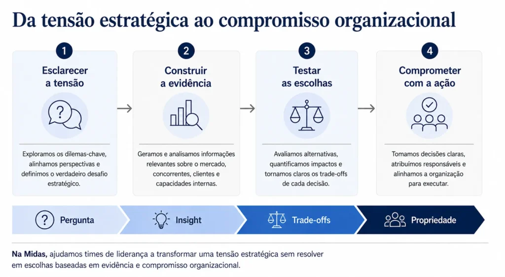 Processo de assessoria estratégica da Midas em quatro etapas, que avança do esclarecimento do problema e das evidências até as alternativas estratégicas e a responsabilidade pela implementação.