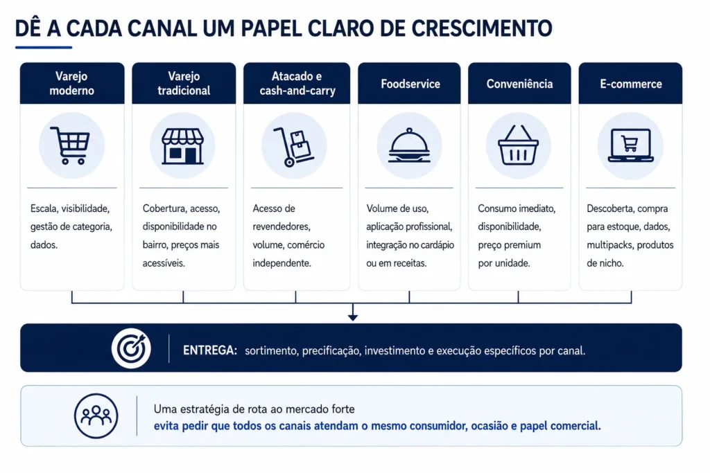 Estrutura de estratégia de canais de alimentos e bebidas da Midas que abrange varejo moderno, comércio tradicional, atacado, foodservice, conveniência e comércio eletrônico.