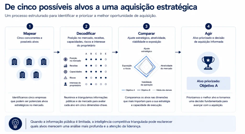 Caso de aquisição automotiva da Midas, mostrando a evolução de cinco possíveis empresas-alvo, passando pela inteligência e comparação, até a conclusão de uma aquisição estratégica.