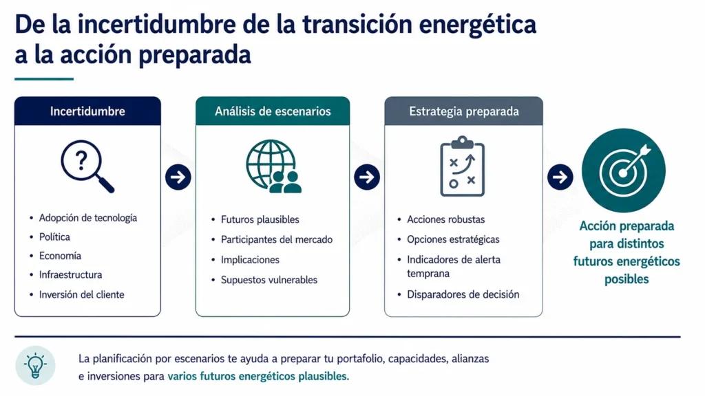Caso de planificación de escenarios de Midas para un proveedor del sector energético, que convierte la incertidumbre tecnológica en estrategias robustas, opciones, indicadores y disparadores de decisión.