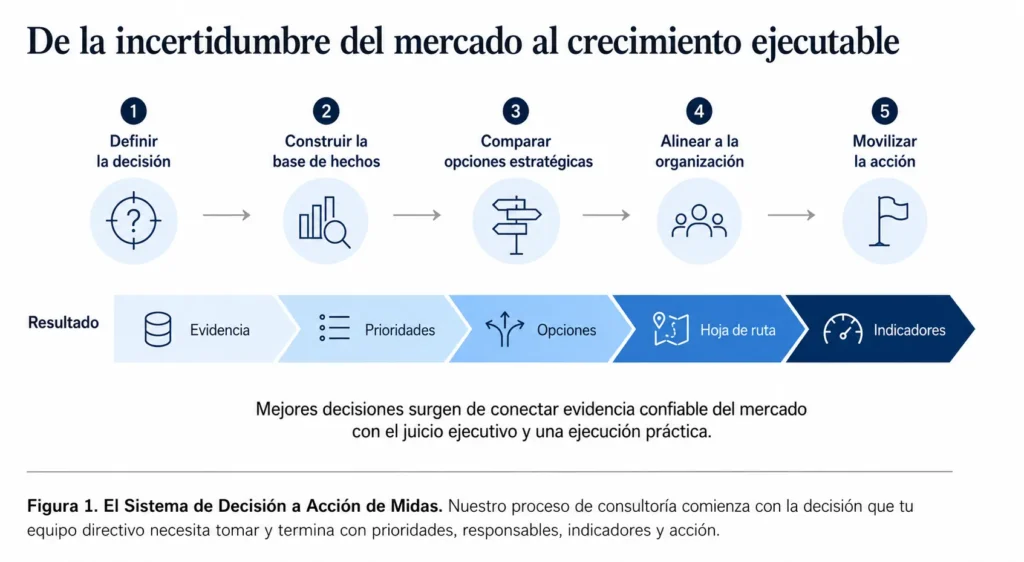 Proceso de consultoría empresarial de Midas en cinco etapas, desde la definición de la decisión y la evidencia de mercado hasta las opciones estratégicas, la alineación organizacional y la implementación.