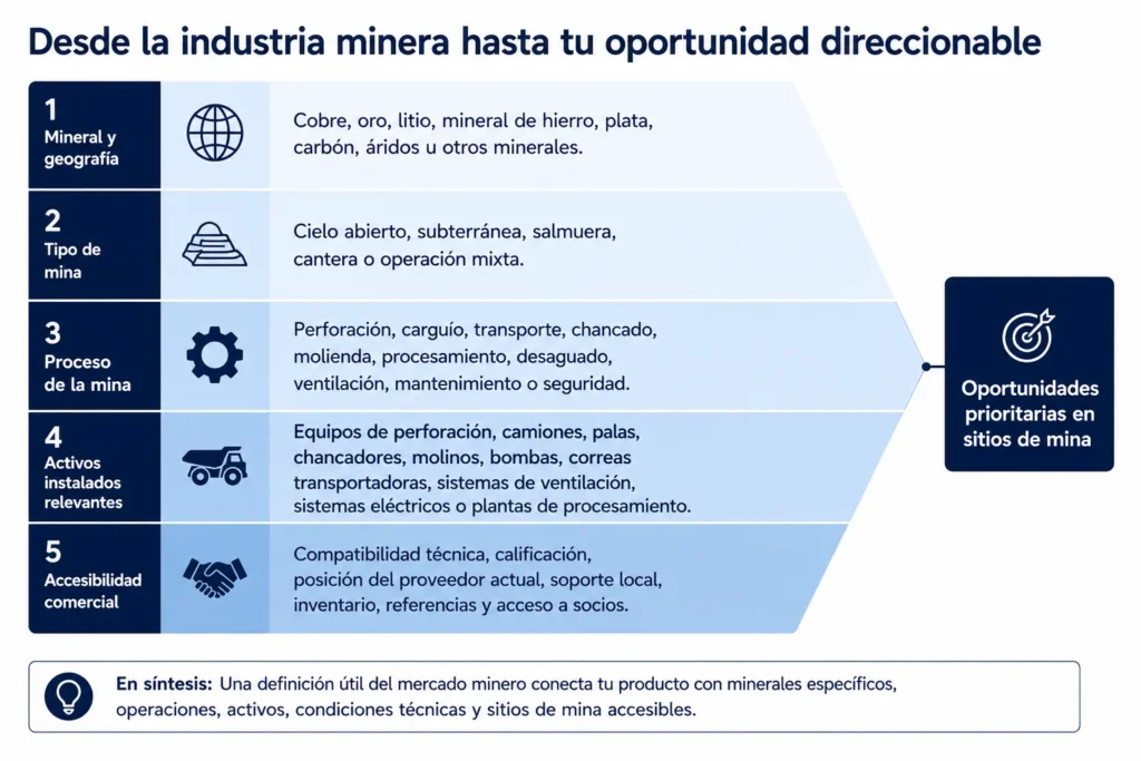 Marco de mercado de proveedores mineros de Midas que delimita oportunidades por mineral, tipo de mina, proceso, activos instalados, ajuste técnico y accesibilidad comercial.