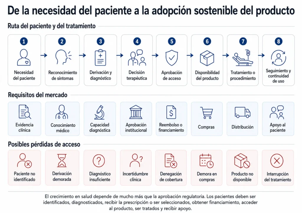 Ruta de acceso del paciente y del producto en salud que muestra el diagnóstico, la decisión de tratamiento, el reembolso, las compras, la distribución, el tratamiento y la continuidad de uso.