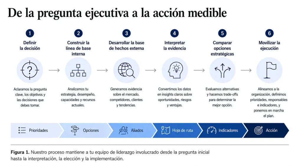 Metodología de consultoría empresarial de Midas en seis etapas, desde la definición de la decisión ejecutiva hasta el desarrollo de evidencia, la comparación estratégica y la implementación.