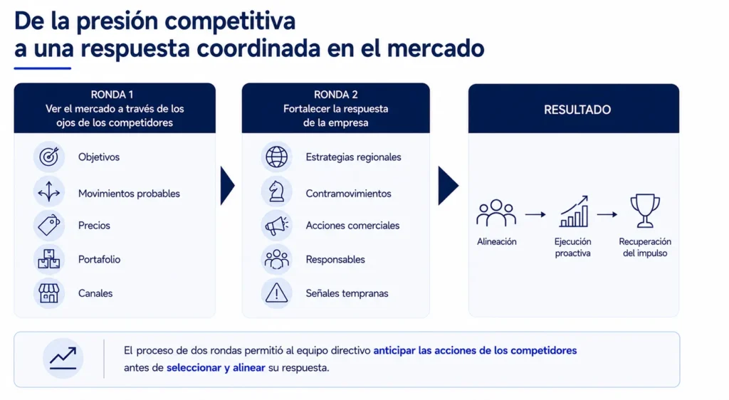 Caso de wargame en alimentos y bebidas de Midas que muestra simulación de competidores, contramovidas estratégicas, alineación del equipo y recuperación del impulso en el mercado.