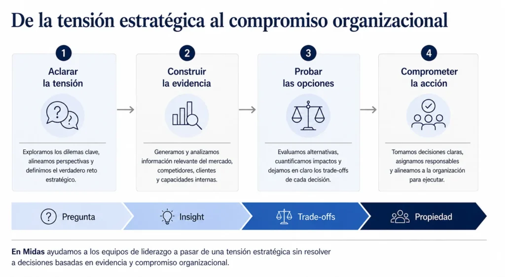Proceso de asesoramiento estratégico de Midas en cuatro etapas, desde la definición del problema y la evidencia hasta las alternativas estratégicas y la asignación de responsabilidades para la implementación.