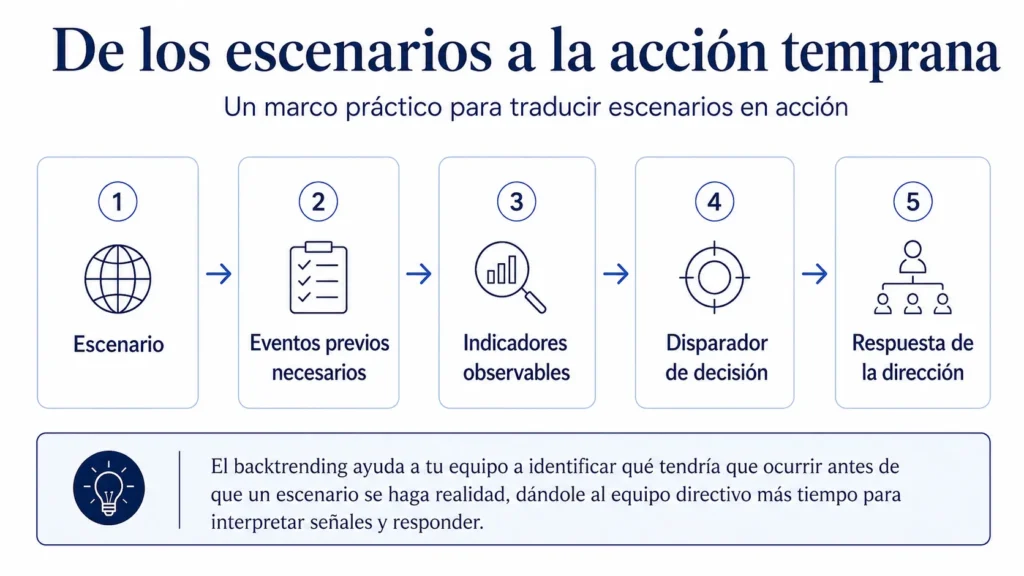 El análisis retrospectivo de tendencias ayuda a tu equipo a identificar qué debería ocurrir antes de que un escenario se vuelva realidad, brindándole al equipo directivo más tiempo para interpretar las señales y responder.