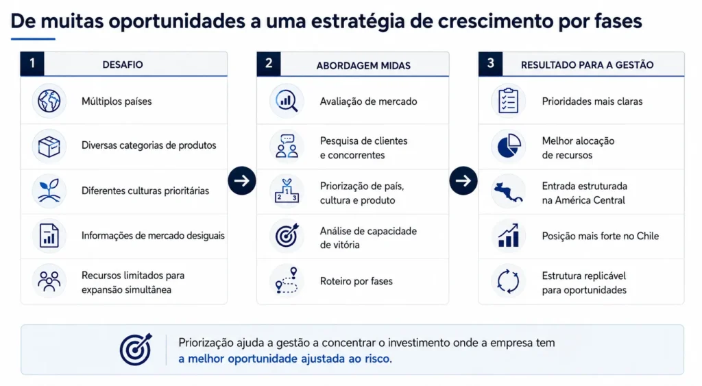 Caso do agronegócio que mostra o desafio, a abordagem da Midas e a estratégia de crescimento por etapas resultante.