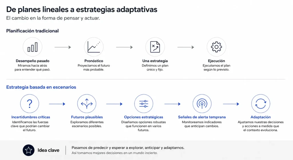 La planificación de escenarios no reemplaza a los pronósticos. Los complementa al ayudar a tu equipo directivo a prepararse para cambios estructurales que las proyecciones históricas podrían no captar.