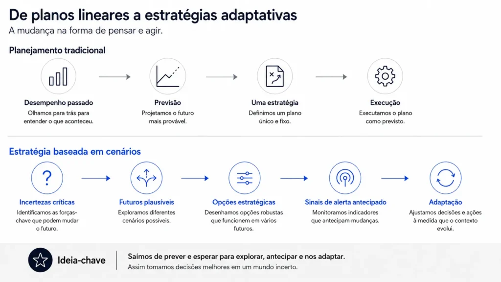 O planejamento de cenários não substitui as previsões. Ele as complementa ao ajudar sua equipe de liderança a se preparar para mudanças estruturais que as projeções históricas talvez não consigam captar.