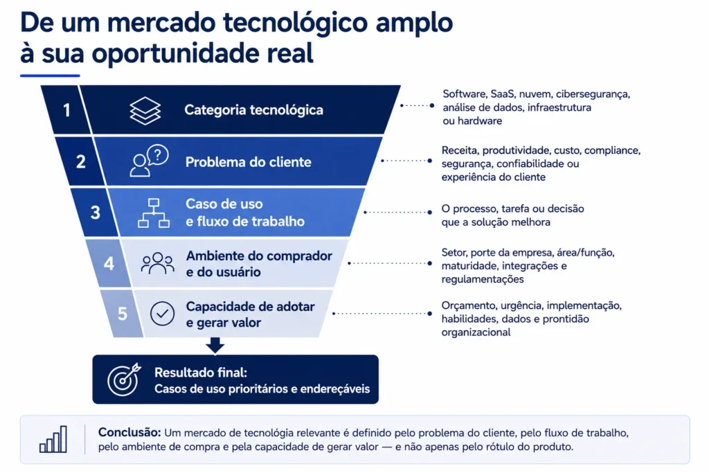 Estrutura de definição do mercado de tecnologia da Midas que delimita as oportunidades de software, SaaS ou hardware de acordo com o problema do cliente, o caso de uso, o comprador, o ambiente e a preparação para a adoção.