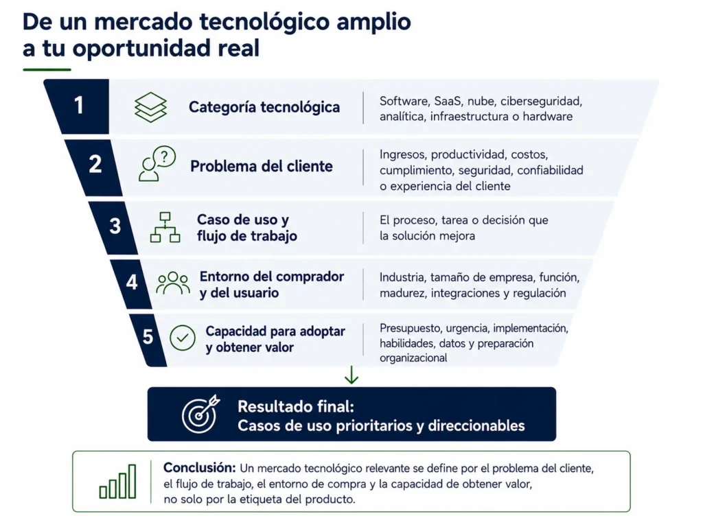 Marco de definición del mercado tecnológico de Midas que delimita las oportunidades de software, SaaS o hardware según el problema del cliente, el caso de uso, el comprador, el entorno y la preparación para la adopción.